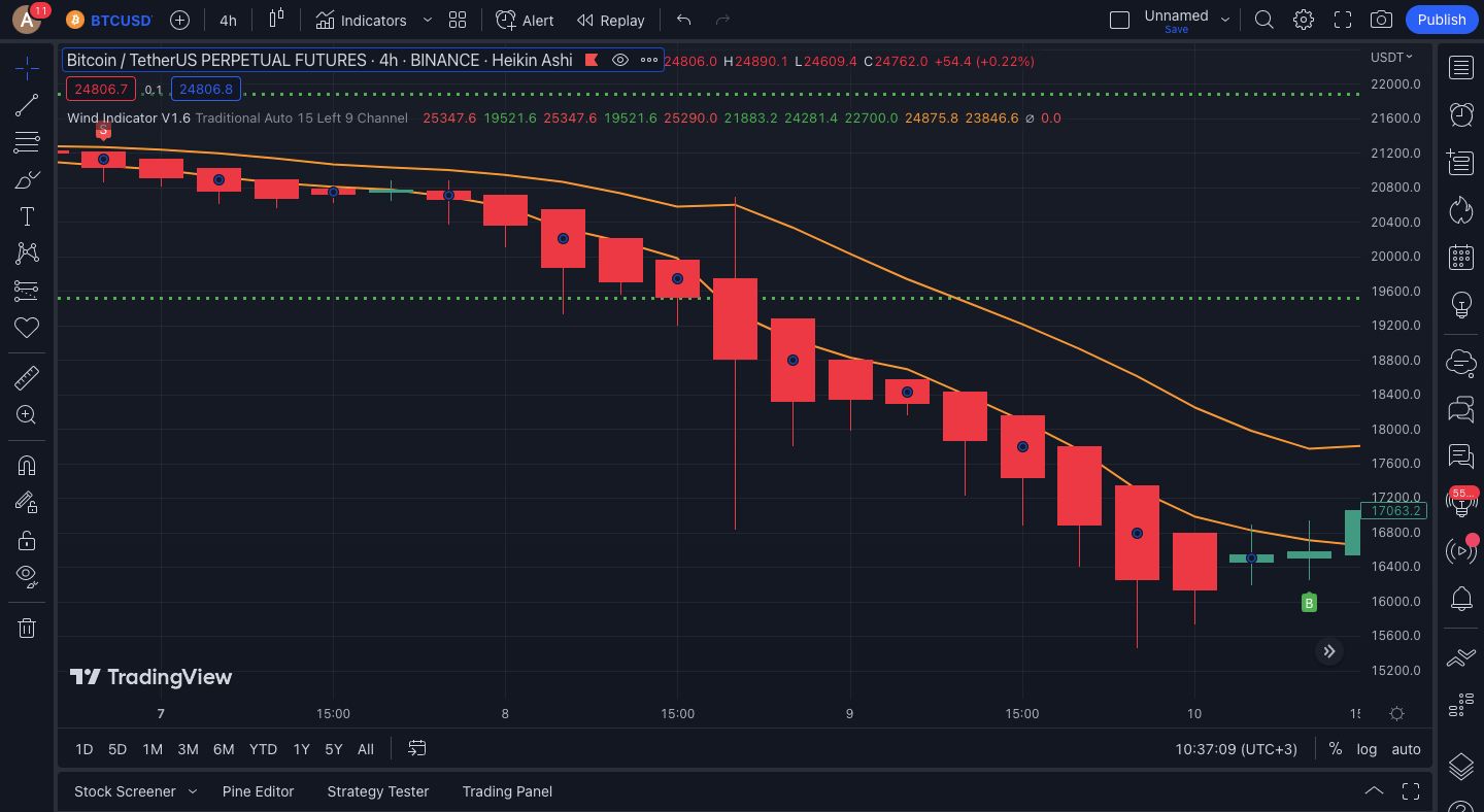 Sell Signal Example - TradingView Chart showing downward trend with red indicators